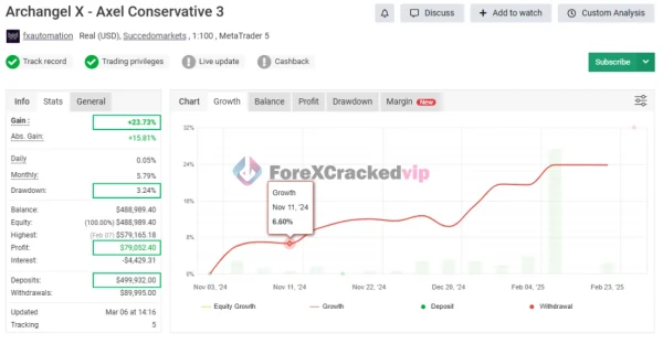 Archangel X MT5 EA - MYFXBook Reviews (Axel Conservative 3)-forex-cracked-vip