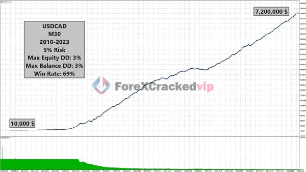 Candle EA MT5 MQL5 Review 4-forex-cracked-vip USD/CAD Performance