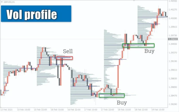 VolumeProfile v6 Indicator