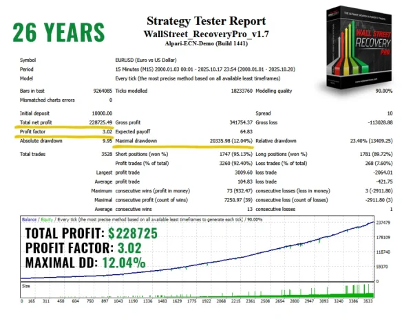 WallStreet Recovery PRO MT4 back test
