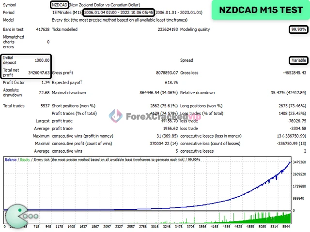 Waka Waka EA MT5 Test Report (NZDCAD)-forex-cracked-vip