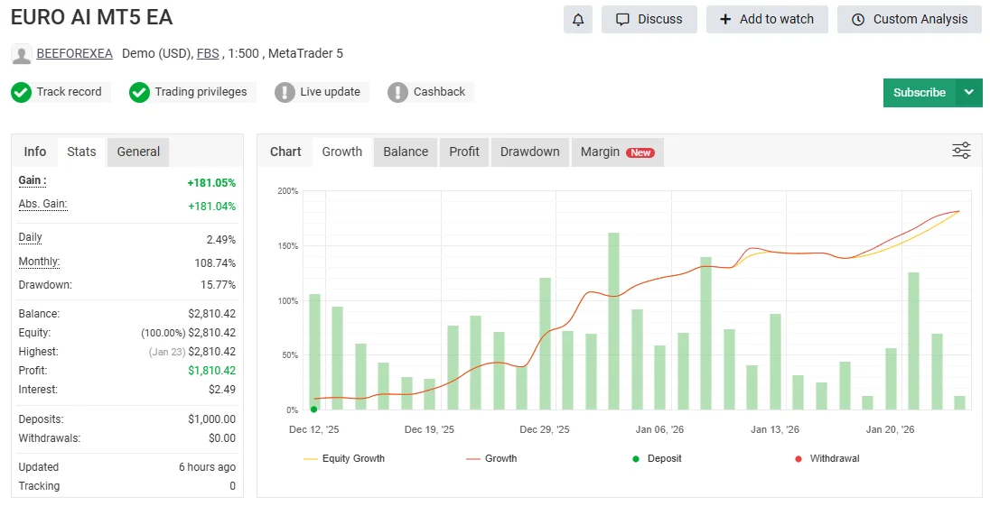 EURO AI EA MT5 v1.16 – Verified Myfxbook Results