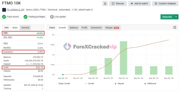 Finvesting EA MT4 ( FTMO 10K EA MT4 ) MYFXBook Review (FTMO 10K)-forex-cracked-vip