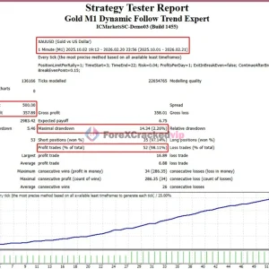 Gold M1 Dynamic Follow Trend Expert MT4 Bactest Result 1-forex-cracked-vip