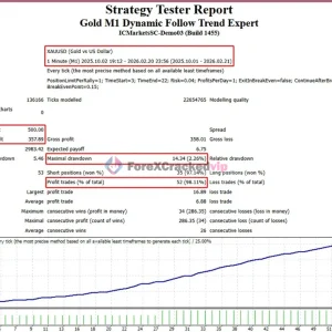 Gold M1 Dynamic Follow Trend Expert MT4 Bactest Result 2-forex-cracked-vip