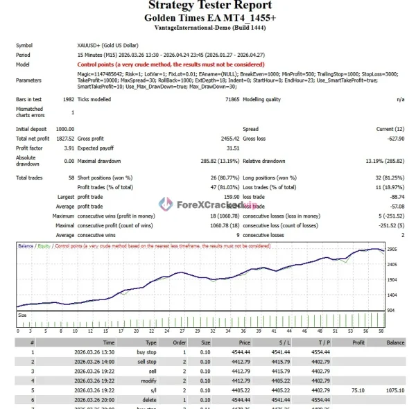 Golden Times EA MT4 Backtest Result