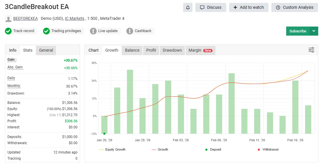 3 Candle Breakout EA MT4 myfxbook Review 