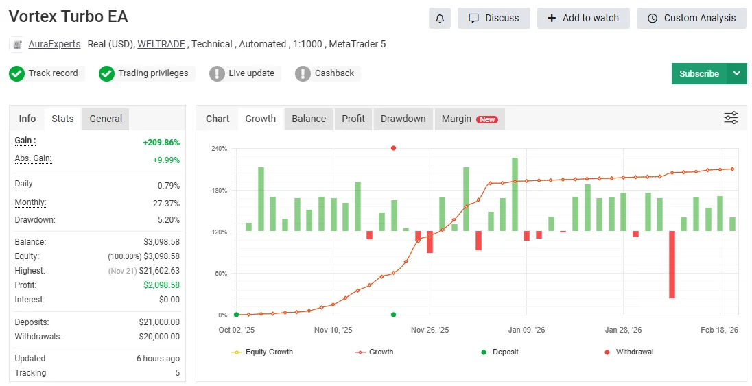 Vortex Gold MT5 Review (2026) myfxbook