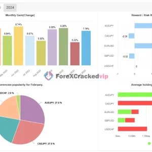 AI Correlation EA 2024 MT4 monthly analytics chart with monthly gain, reward risk ratio, currency popularity, and average holding time