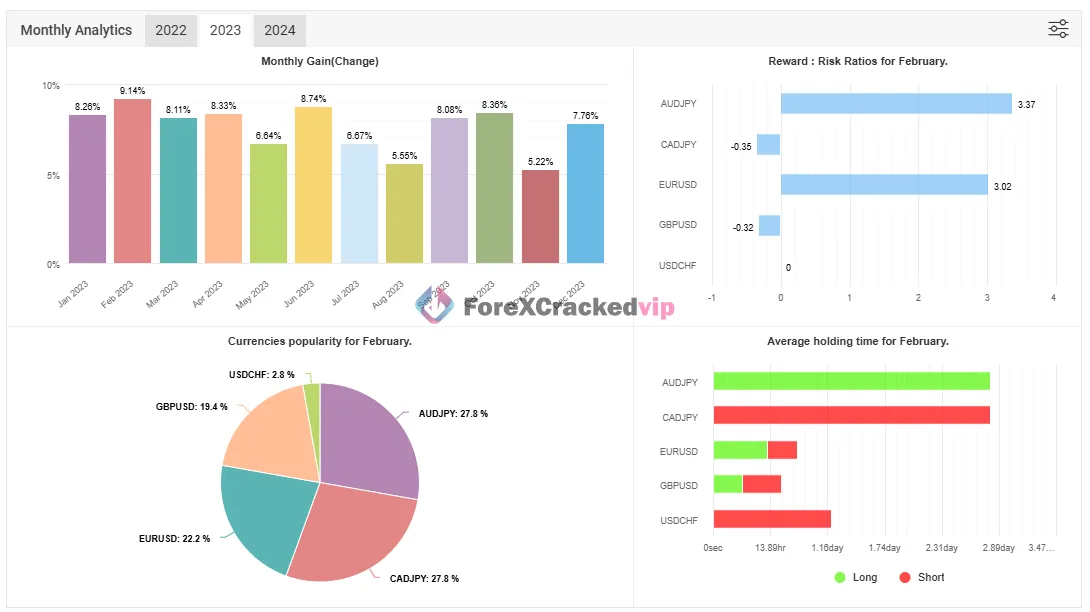 AI Correlation EA 2024 MT4 monthly analytics chart with monthly gain, reward risk ratio, currency popularity, and average holding time