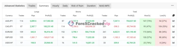 AI Correlation EA 2024 MT4 advanced statistics table showing trades, pips, profit, win rate, and loss rate by currency pair