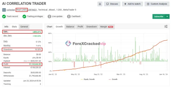 AI Correlation EA 2024 MT4 performance review showing gain, drawdown, profit, and account growth chart