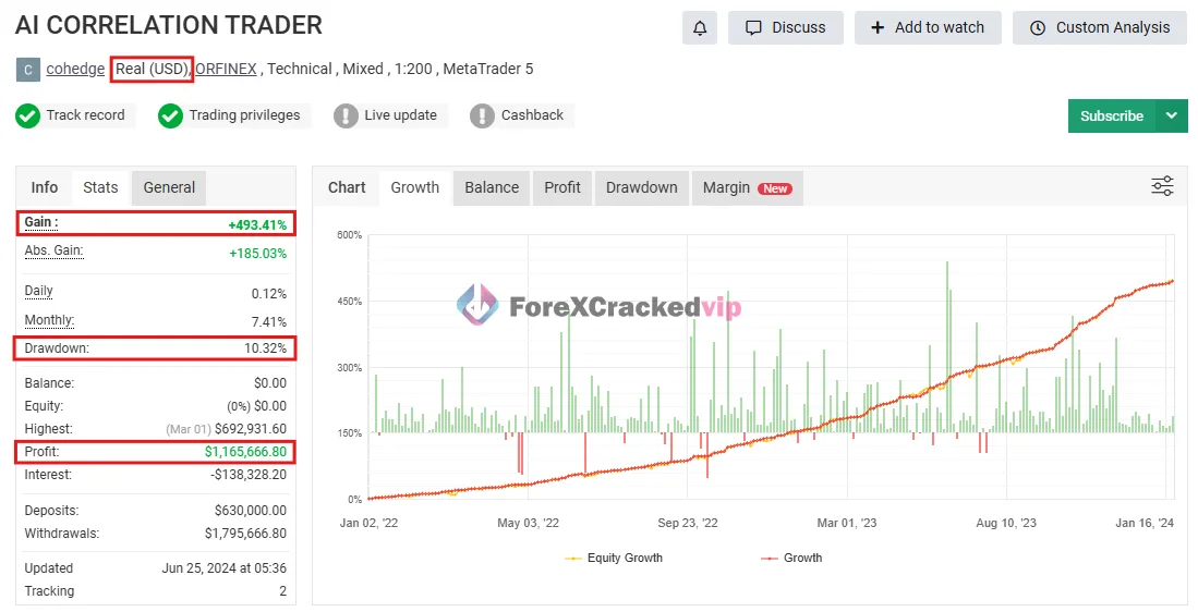 AI Correlation EA 2024 MT4 performance review showing gain, drawdown, profit, and account growth chart