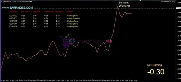 AI Correlation EA 2024 MT4 live trading dashboard showing currency pairs, equity curve, EA status working, and net earning