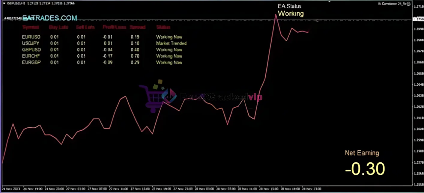 AI Correlation EA 2024 MT4 live trading dashboard showing currency pairs, equity curve, EA status working, and net earning
