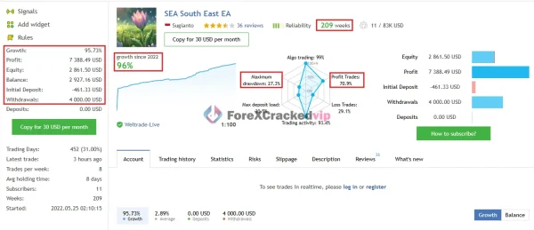 EA SouthEast MT4 live signal performance dashboard with growth drawdown and trading statistics