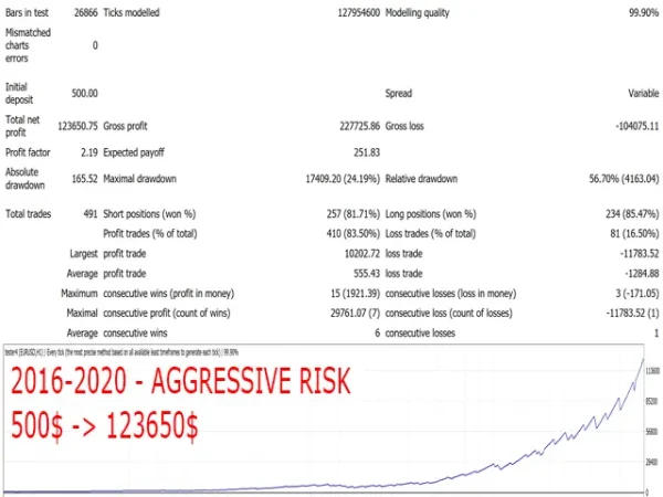 Gecko EA MT4 USDJPY fixed lot 0.01 backtest performance from 2012 to 2020