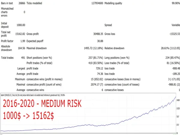 Gecko EA MT4 USDJPY fixed lot 0.01 backtest performance from 2012 to 2020