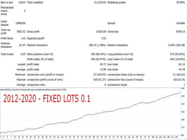 Gecko EA MT4 fixed lot 0.1 long-term backtest result with low drawdown