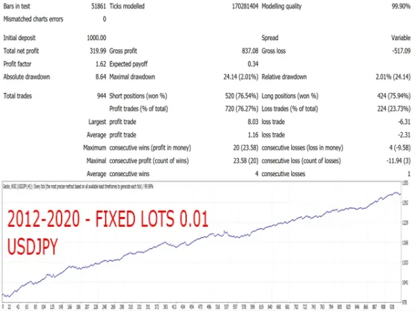 Gecko EA MT4 USDJPY fixed lot 0.01 backtest performance from 2012 to 2020