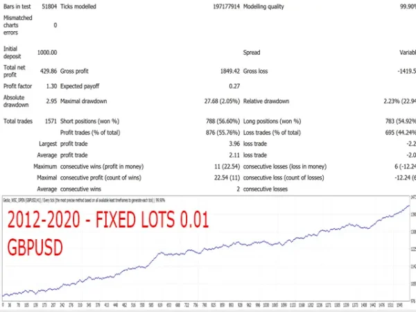 Gecko EA MT4 GBPUSD fixed lot 0.01 backtest chart and trading statistics
