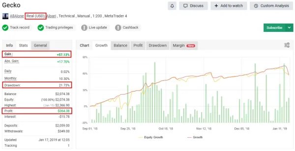 Gecko EA MT4 real account performance snapshot showing gain drawdown and profit