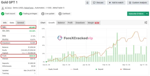 Gold GPT EA MT5 live account review chart showing trading growth and account statistics