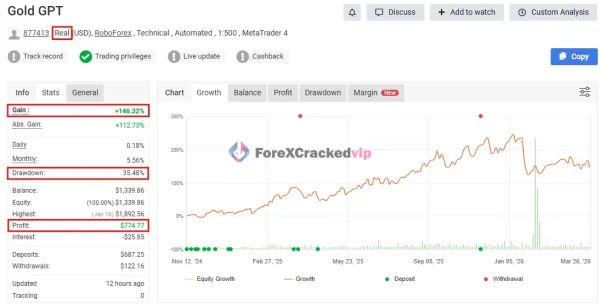 Gold GPT EA MT5 Myfxbook performance review showing gain drawdown and profit