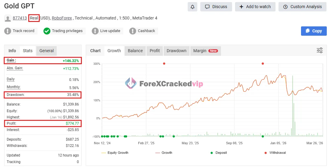 Gold GPT EA MT5 Myfxbook performance review showing gain drawdown and profit