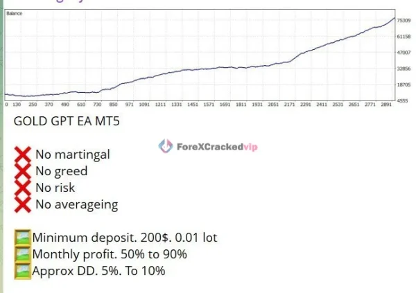 Gold GPT EA MT5 strategy image with no martingale no grid and monthly profit details