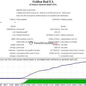 Golden Dad EA MT4 backtest report for XAUUSD showing profit drawdown and trade statistics