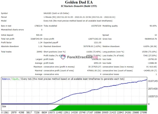 Golden Dad EA MT4 backtest report for XAUUSD showing profit drawdown and trade statistics