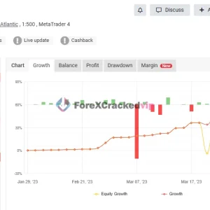 Golden Dad EA MT4 performance snapshot showing gain drawdown and profit statistics