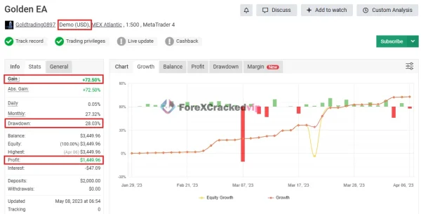 Golden Dad EA MT4 performance snapshot showing gain drawdown and profit statistics