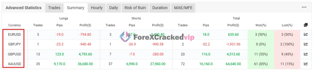 Money FAST EA MT5 advanced statistics showing EURUSD GBPJPY GBPUSD and XAUUSD trading results