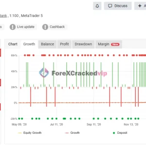 Money FAST EA MT5 account performance overview showing profit gain and drawdown statistics