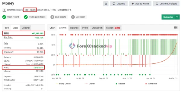 Money FAST EA MT5 account performance overview showing profit gain and drawdown statistics