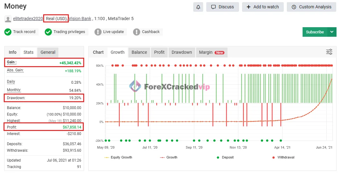 Money FAST EA MT5 account performance overview showing profit gain and drawdown statistics