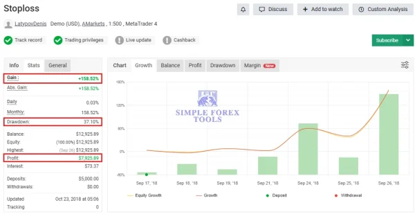 New Stoploss Royal Pips EA MT5 performance review image showing 158.52 percent gain and 37.10 percent drawdown