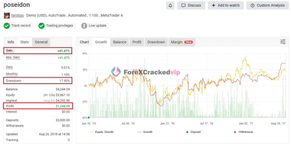 POSEIDON EA MT4 trading results snapshot with account growth drawdown and profit data