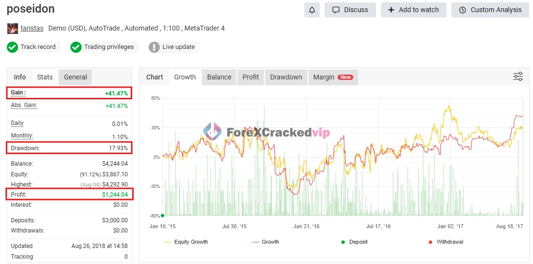 Alt text: POSEIDON EA MT4 trading results snapshot with account growth drawdown and profit data