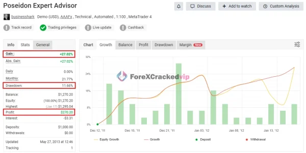 POSEIDON EA MT4 performance review showing gain drawdown and profit chart