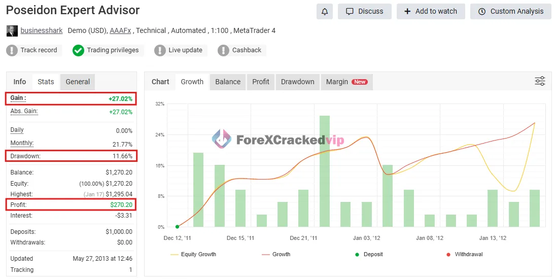 POSEIDON EA MT4 performance review showing gain drawdown and profit chart