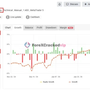 Professor Moriarty MT4 account review showing 47 percent gain, 19.99 percent drawdown, and profit summary