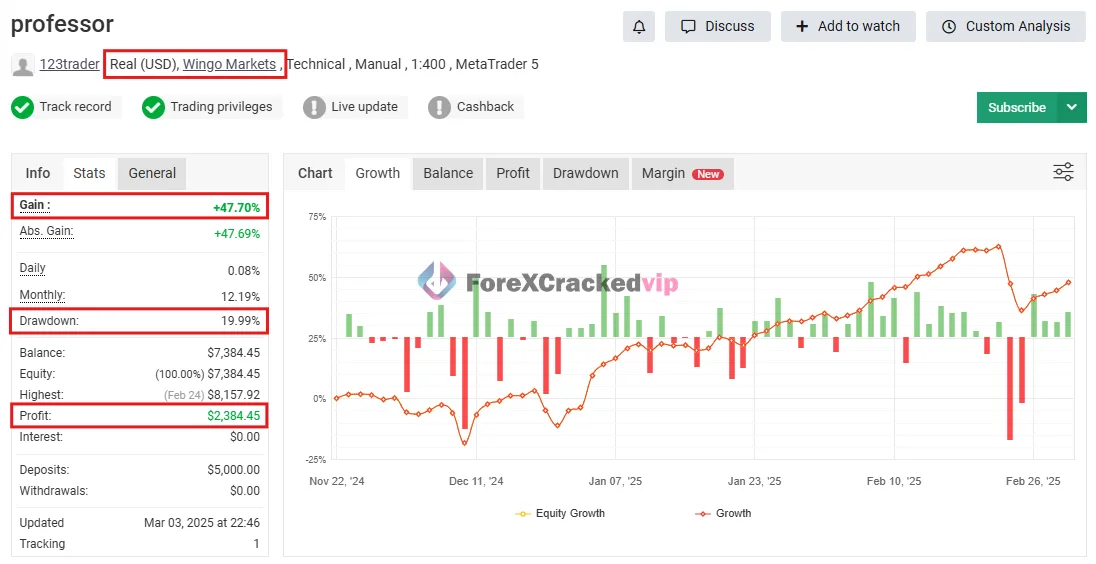 Professor Moriarty MT4 account review showing 47 percent gain, 19.99 percent drawdown, and profit summary