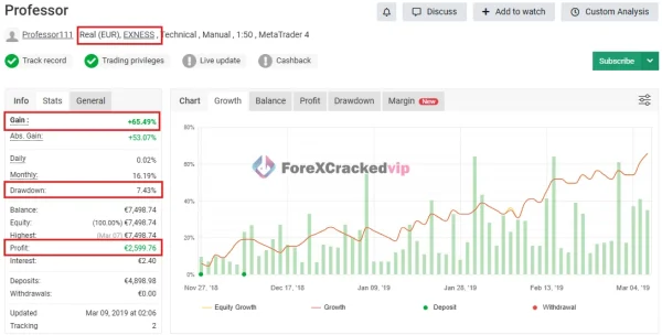 Professor Moriarty MT4 real account performance with 65.49 percent gain, 7.43 percent drawdown, and profit details