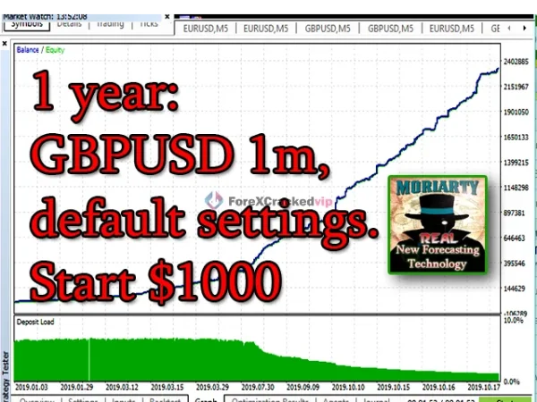 Professor Moriarty MT4 one-year GBPUSD 1-minute growth chart with default settings and 1000 dollar starting balance