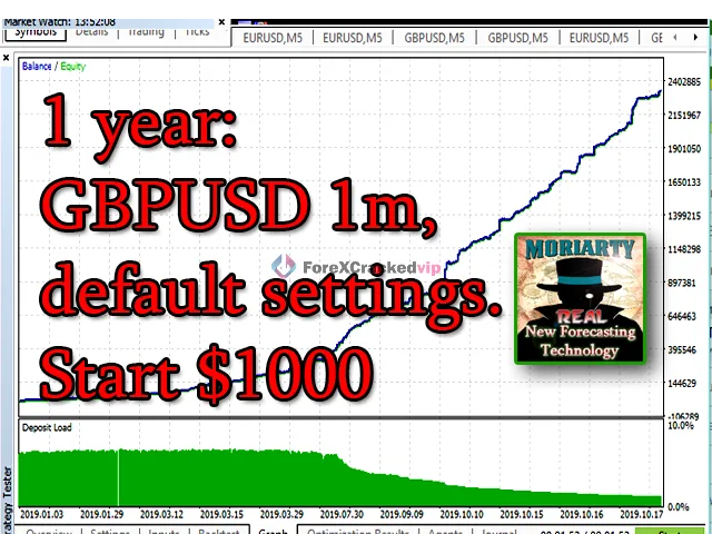 Professor Moriarty MT4 one-year GBPUSD 1-minute growth chart with default settings and 1000 dollar starting balance