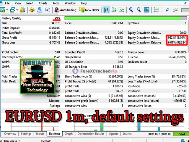 Professor Moriarty MT4 EURUSD 1-minute backtest performance with history quality, profit factor, and drawdown stats