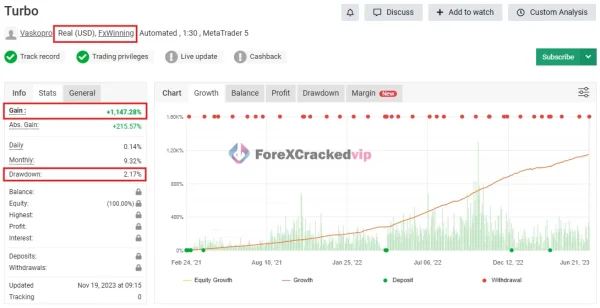 Turbo AI MT5 review with 1147 percent gain and low drawdown chart